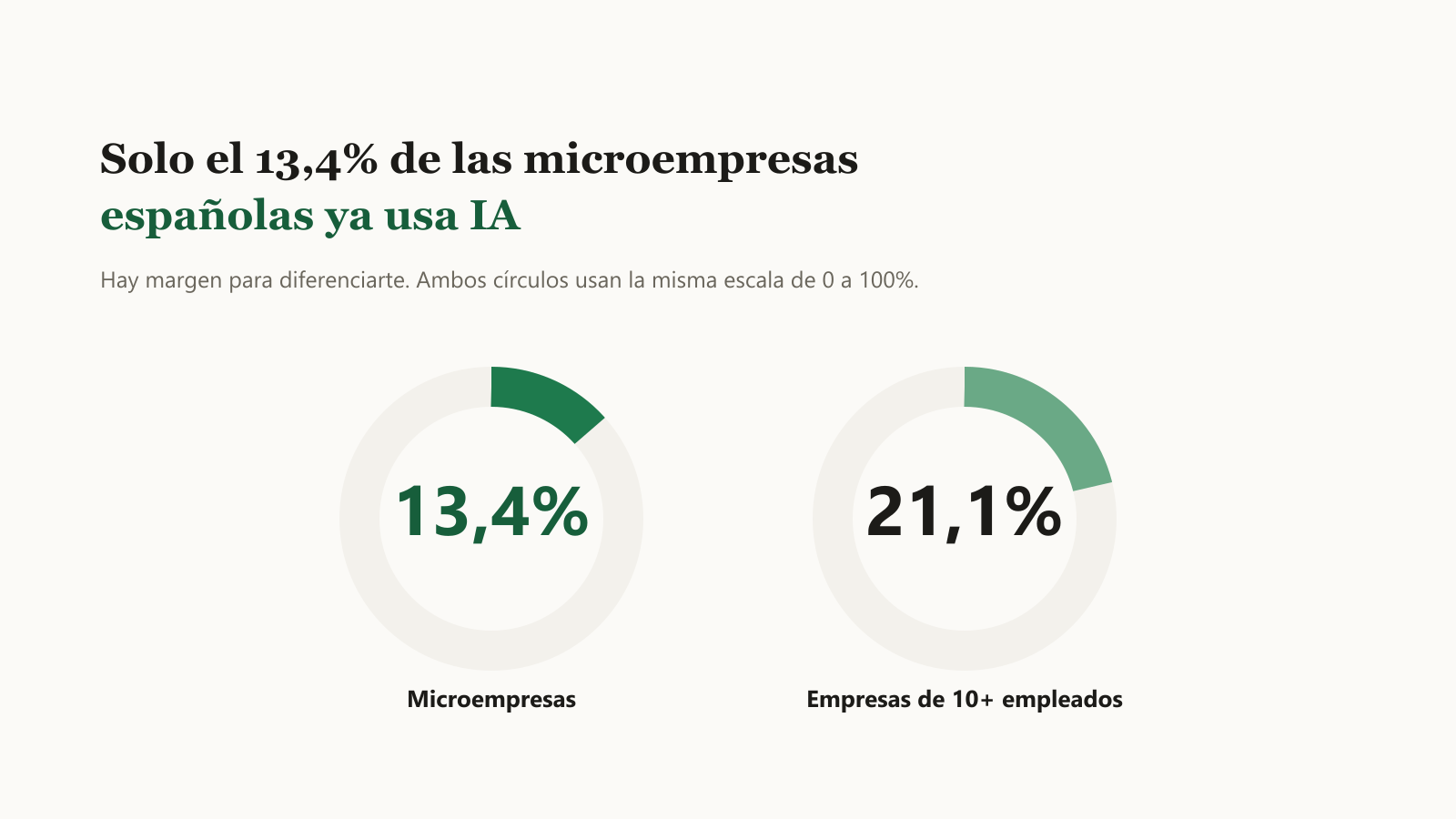 El 13,4 % de las microempresas españolas ya usa IA, frente al 21,1 % de las empresas de 10 o más empleados.