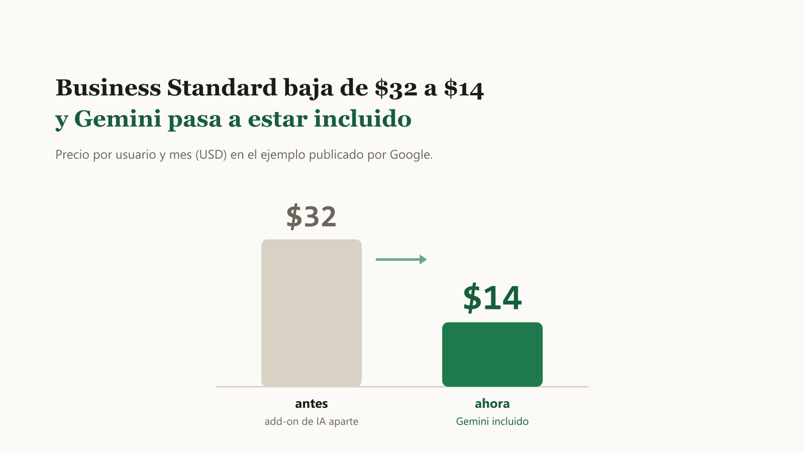 Cambio de precio de Google Workspace Business Standard: de 32 a 14 dólares con Gemini incluido.