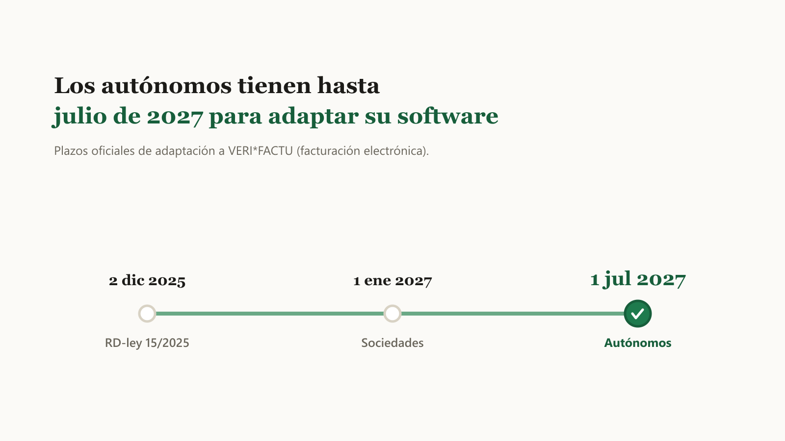 Línea de tiempo oficial de VERI*FACTU: 2 dic 2025, 1 ene 2027 (Sociedades) y 1 jul 2027 (autónomos).