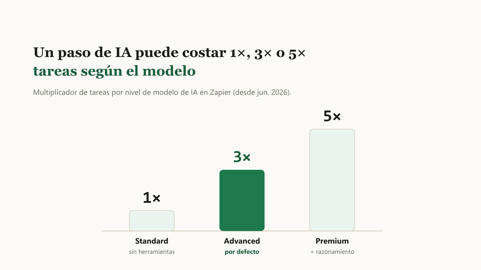 Multiplicador de tareas por nivel de modelo de IA en Zapier: Standard 1x, Advanced 3x, Premium 5x.